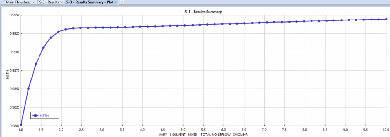 Sensitivity Analysis of Column 1 Aniline Flowrate and Methanol Distillate Mol Fraction 