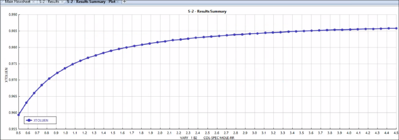 Sensitivity Analysis of Column 2 Reflux Ratio and Toluene Distillate Mol Fraction
